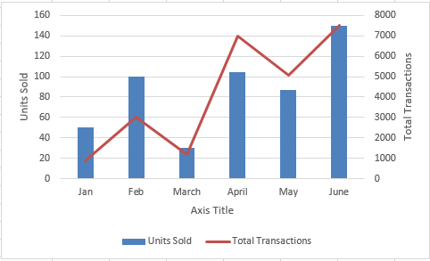 01 Combo Chart - Units Sold and Total Transactions Combo Chart - Units Sold and Total Transactions